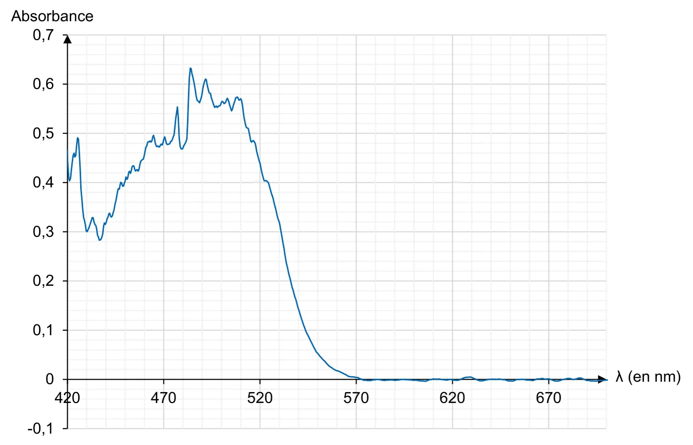 Absorbance en fonction de la longueur d'onde, de 420 à 700 nm : absorbance entre 0,3 et 0,63 de 420 à 530 nm, maximum d'environ 0,63 vers 485 nm et plateau vers 0,57 jusqu'à 510 nm, puis chute rapide ; absorbance nulle au-delà de 570 nm.