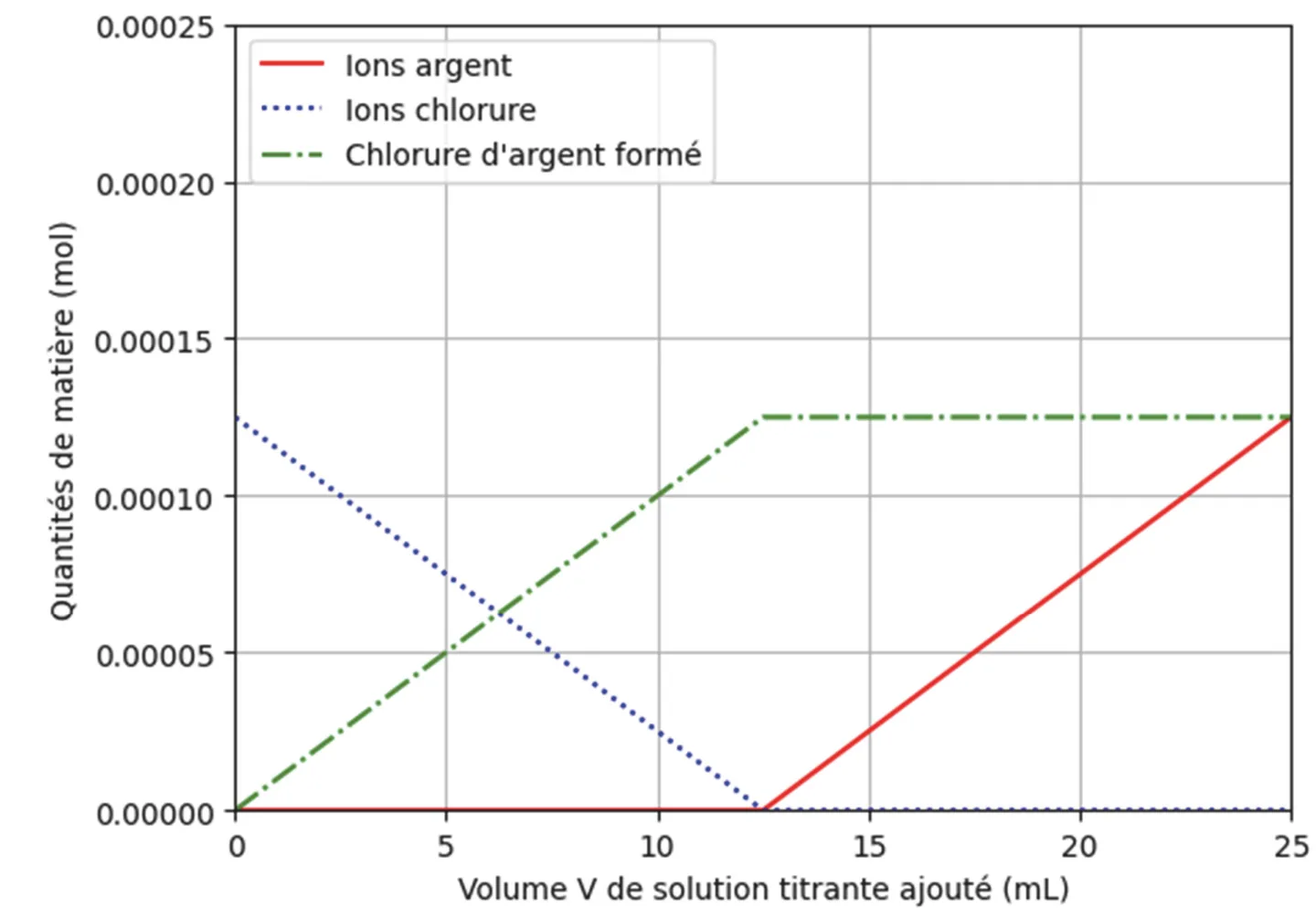 Quantités de matière (de 0 à 0,00025 mol) en fonction du volume V de solution titrante ajouté (de 0 à 25 mL). Ions chlorure (pointillés) : droite qui descend de 0,000125 mol à 0 entre 0 et 12,5 mL, puis nulle. Chlorure d'argent formé (tirets et points) : droite qui monte de 0 à 0,000125 mol entre 0 et 12,5 mL, puis palier à 0,000125 mol. Ions argent (trait plein) : nuls jusqu'à 12,5 mL, puis droite qui monte jusqu'à 0,000125 mol à 25 mL.