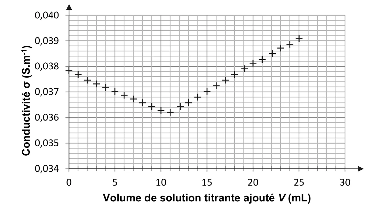 Conductivité σ (de 0,034 à 0,040 S/m) en fonction du volume V de solution titrante ajouté (de 0 à 30 mL), points de mesure tous les millilitres jusqu'à 25 mL : σ décroît régulièrement de 0,0378 S/m à V = 0 jusqu'à 0,0362 S/m vers 11 mL, puis croît plus vite jusqu'à 0,0391 S/m à 25 mL.