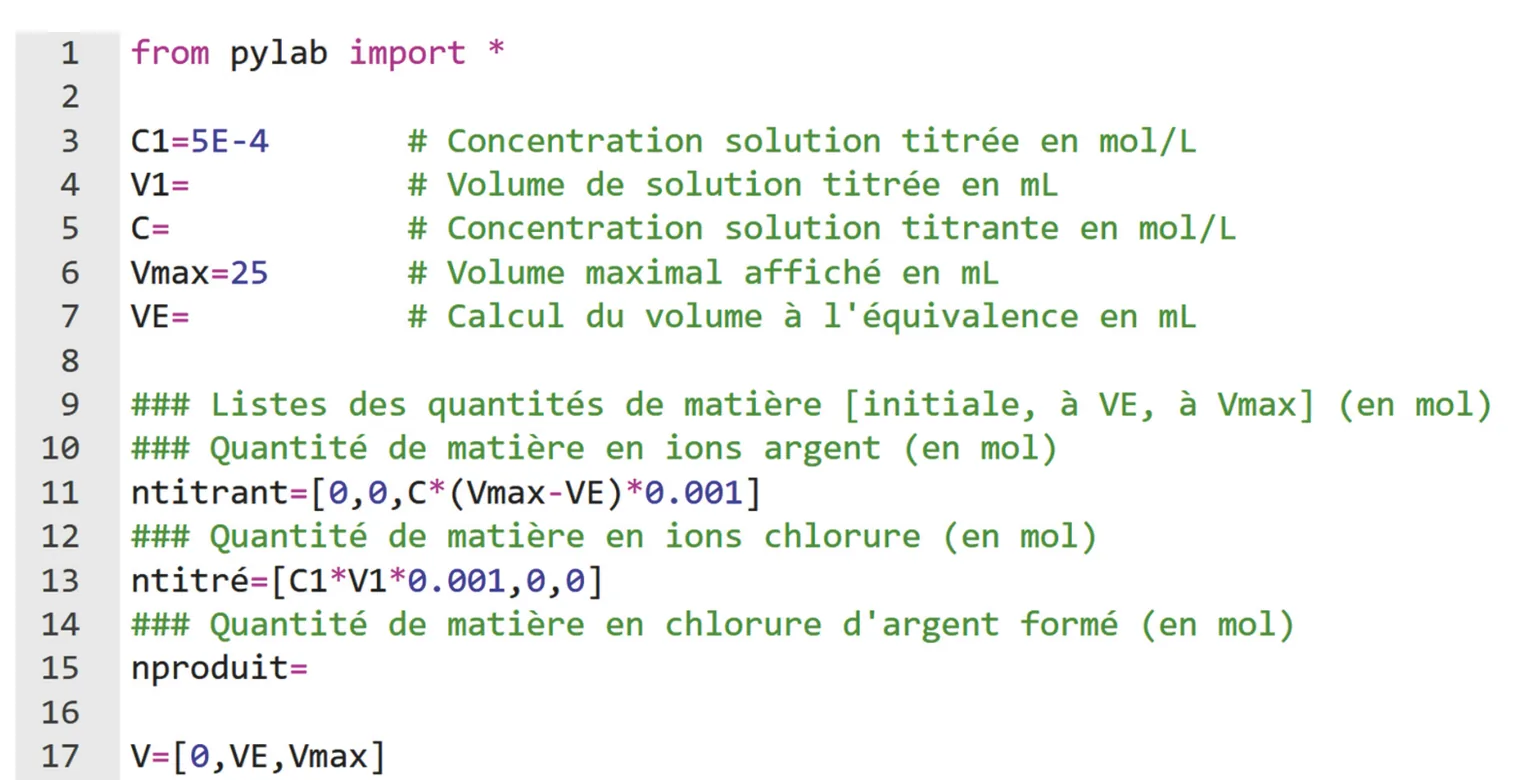 Programme Python, lignes 1 à 17. Ligne 1 : from pylab import *. Ligne 3 : C1=5E-4, concentration de la solution titrée en mol/L. Ligne 4 : V1= à compléter, volume de solution titrée en mL. Ligne 5 : C= à compléter, concentration de la solution titrante en mol/L. Ligne 6 : Vmax=25, volume maximal affiché en mL. Ligne 7 : VE= à compléter, calcul du volume à l'équivalence en mL. Ligne 9 : commentaire, listes des quantités de matière [initiale, à VE, à Vmax] en mol. Ligne 11 : ntitrant=[0,0,C*(Vmax-VE)*0.001], ions argent. Ligne 13 : ntitré=[C1*V1*0.001,0,0], ions chlorure. Ligne 15 : nproduit= à compléter, chlorure d'argent formé. Ligne 17 : V=[0,VE,Vmax].