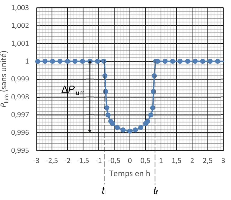 Puissance lumineuse relative Plum (de 0,995 à 1,003) en fonction du temps (de -3 à 3 h) : Plum vaut 1 hors transit ; elle chute brusquement à ti, vers -0,8 h, descend jusqu'à 0,9961 à t = 0, puis remonte brusquement à 1 à tf, vers +0,8 h. Une flèche ΔPlum va de 1 à 0,996.