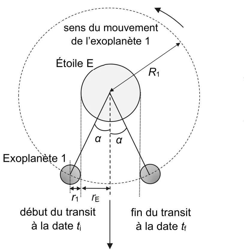 Vue de dessus, pas à l'échelle : l'étoile E au centre d'une orbite circulaire de rayon R1 parcourue dans le sens inverse des aiguilles d'une montre ; la caméra de TESS est vers le bas. Début du transit à la date ti : l'exoplanète 1 est à gauche, son bord touche la verticale tangente au bord de l'étoile ; son centre est à la distance r1 + rE de l'axe vertical passant par E. Fin du transit à la date tf : position symétrique à droite. Les rayons menés de E vers les deux positions font chacun l'angle α avec l'axe vertical, soit 2α en tout.