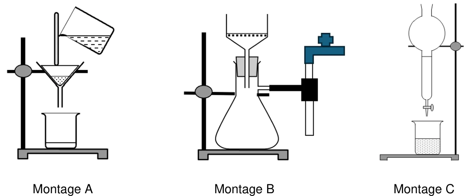 Trois montages. Montage A : un bécher verse un liquide dans un entonnoir conique garni de papier filtre, tenu par une pince, au-dessus d'un bécher. Montage B : un entonnoir à fond plat percé (Büchner) sur un cône de caoutchouc, posé sur un erlenmeyer à tubulure latérale reliée par un tuyau à une trompe à eau fixée au robinet. Montage C : une ampoule à décanter avec robinet, tenue sur un support, au-dessus d'un bécher.