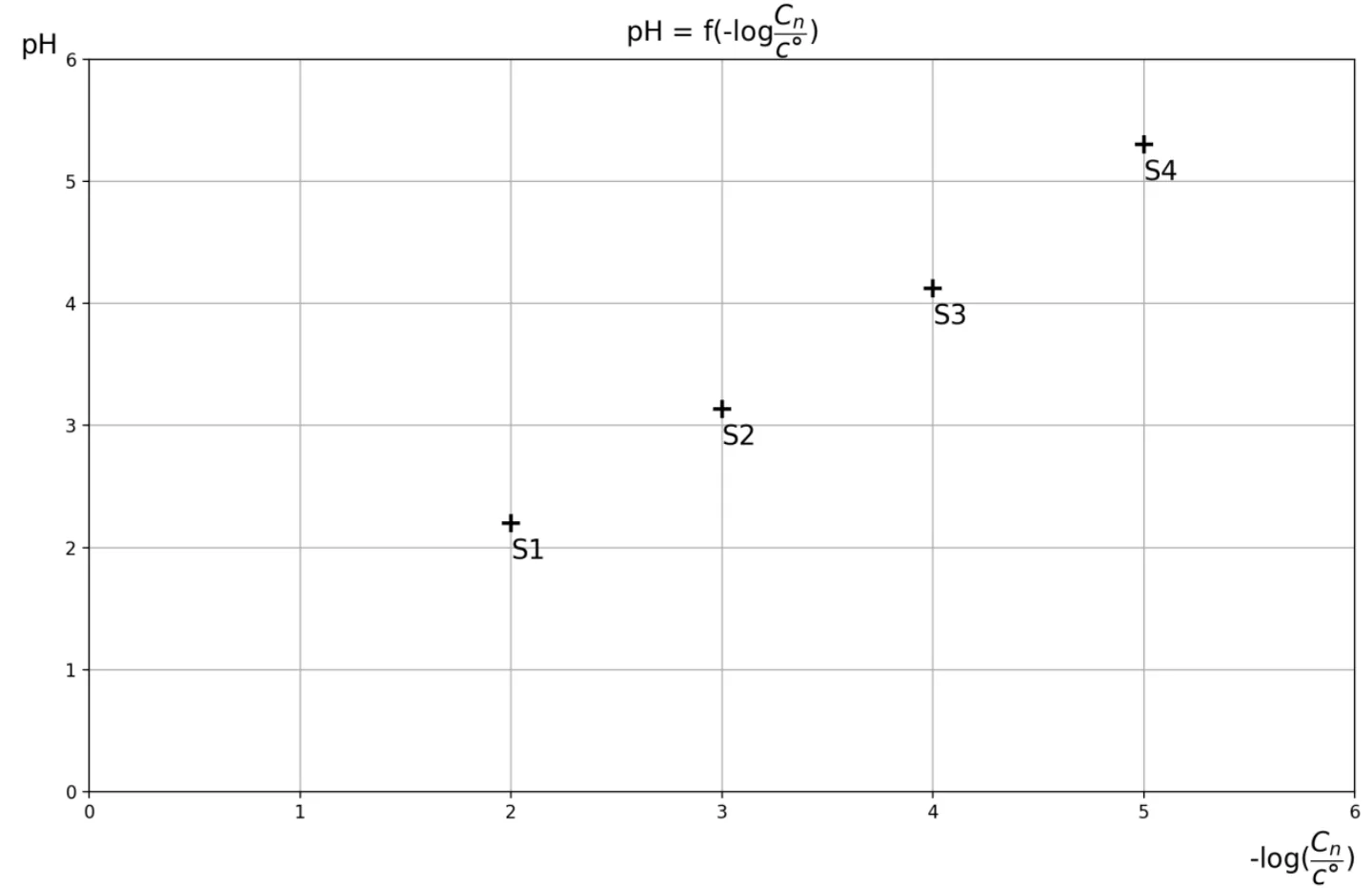 Graphe du pH (de 0 à 6) en fonction de -log(Cn/c°) (de 0 à 6), quatre points : S1 à l'abscisse 2 et au pH 2,2 environ ; S2 à 3 et 3,1 ; S3 à 4 et 4,1 ; S4 à 5 et 5,3. Les points sont presque alignés sur la droite pH = -log(Cn/c°).
