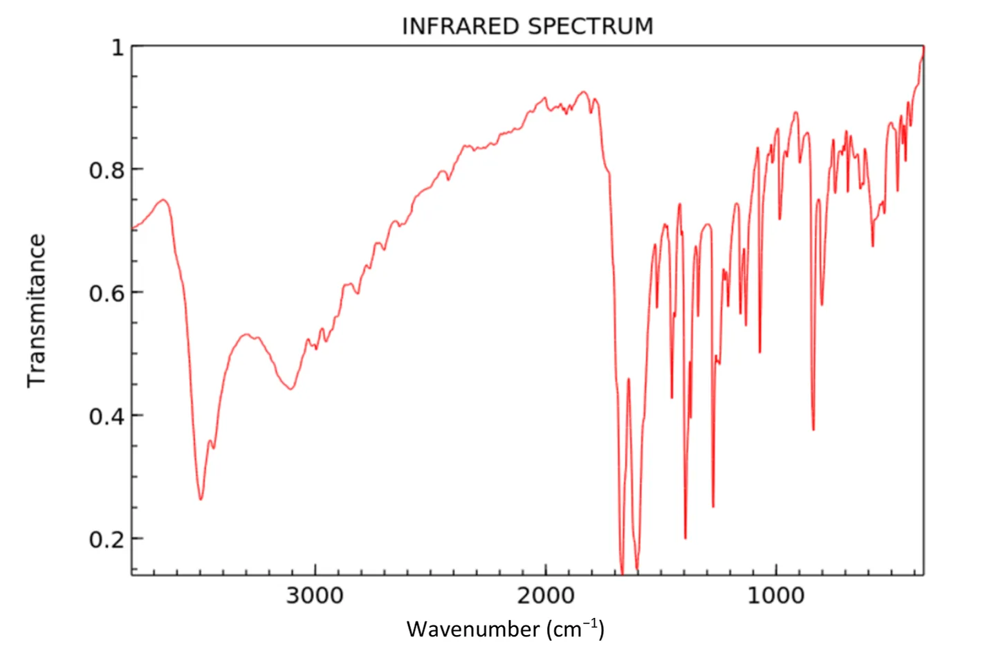 Spectre infrarouge du produit, transmittance (de 0,15 à 1) en fonction du nombre d'onde (de 3 800 à 400 cm-1). Bande forte et assez fine vers 3 500 cm-1 (transmittance 0,26), bande plus large et moins intense vers 3 100 cm-1 (0,45), rien de notable entre 2 800 et 1 750 cm-1, deux bandes très intenses vers 1 670 et 1 610 cm-1 (transmittance inférieure à 0,2), puis de nombreuses bandes fortes à moyennes entre 1 400 et 1 000 cm-1, dont vers 1 390, 1 270 et 1 070 cm-1, et une bande vers 840 cm-1.