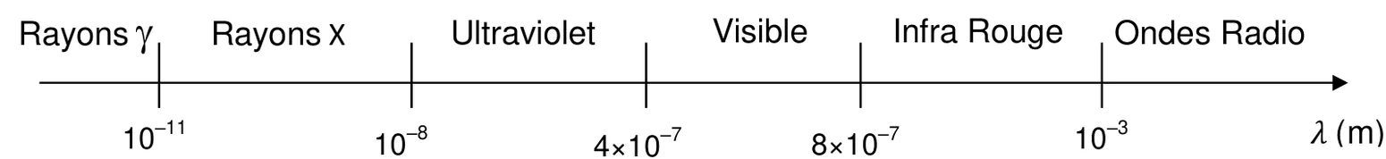 Axe des longueurs d'onde lambda en mètres, croissantes vers la droite : rayons gamma en dessous de 10^-11 m, rayons X de 10^-11 à 10^-8 m, ultraviolet de 10^-8 à 4×10^-7 m, visible de 4×10^-7 à 8×10^-7 m, infrarouge de 8×10^-7 à 10^-3 m, ondes radio au-delà de 10^-3 m.