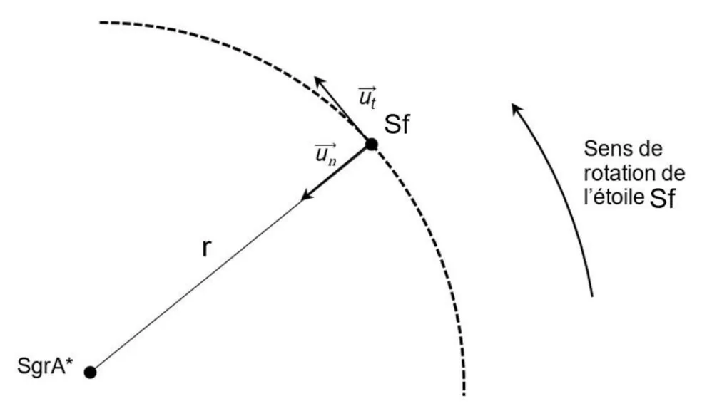 Portion de trajectoire circulaire en pointillés autour de SgrA*, de rayon r. Au point Sf, le vecteur unitaire ut est tangent à la trajectoire, orienté vers le haut à gauche, et le vecteur unitaire un est dirigé de Sf vers SgrA*. Une flèche indique le sens de rotation de l'étoile Sf, inverse des aiguilles d'une montre.