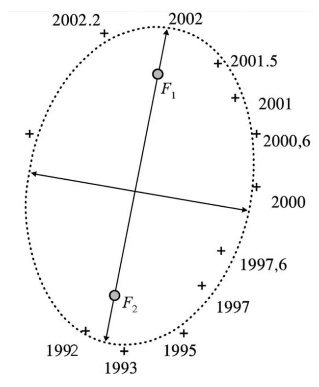 Ellipse en pointillés, grand axe presque vertical, avec les foyers F1 en haut et F2 en bas. Positions datées de l'étoile S2, dans le sens inverse des aiguilles d'une montre : 1992 et 1993 en bas, de part et d'autre de l'extrémité basse du grand axe, puis 1995, 1997 et 1997,6 en bas à droite, 2000, 2000,6, 2001 et 2001,5 sur le côté droit, 2002 au sommet, à l'extrémité haute du grand axe tout près de F1, puis 2002.2 en haut à gauche et une position non datée sur le côté gauche. Les écarts entre positions sont petits en bas, loin de F1, et grands en haut, près de F1.