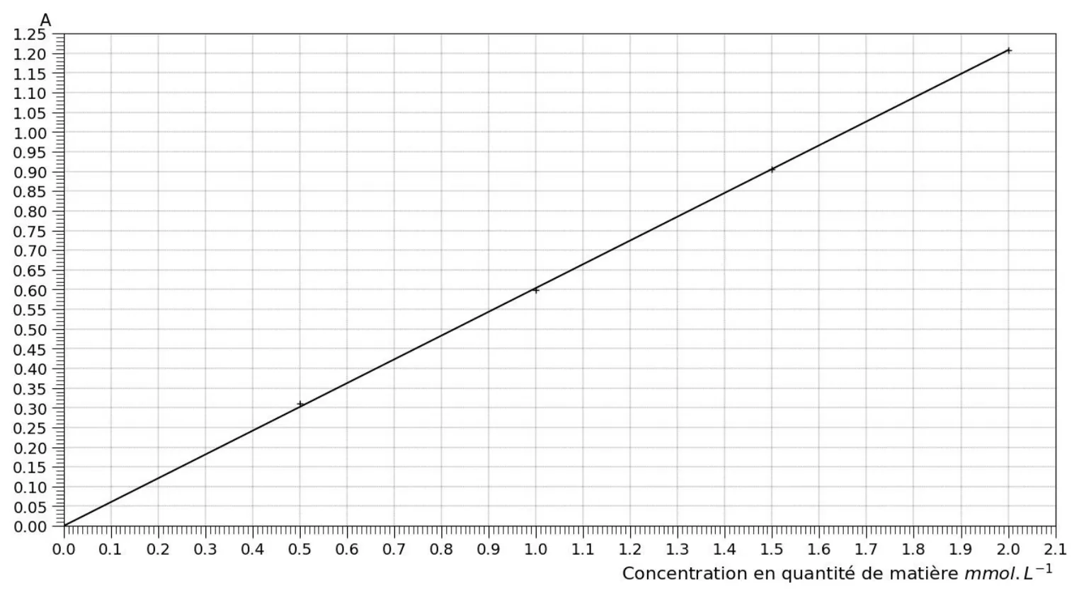 Absorbance A, de 0 à 1,25, en fonction de la concentration en quantité de matière, de 0 à 2,1 mmol/L, graduée tous les 0,1 mmol/L. Les quatre points étalons sont alignés sur une droite qui passe par l'origine et monte jusqu'à A = 1,208 pour 2,0 mmol/L ; elle passe par A = 0,60 vers 1,0 mmol/L.