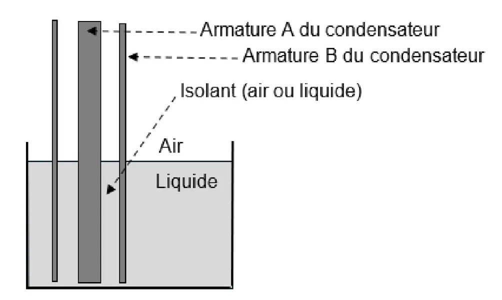 Cuve remplie de liquide surmonté d'air, dans laquelle plongent verticalement les armatures du condensateur : l'armature A, épaisse, au centre, et l'armature B, mince, qui l'entoure de part et d'autre. Entre les deux, l'isolant est l'air au-dessus de la surface du liquide et le liquide en dessous.