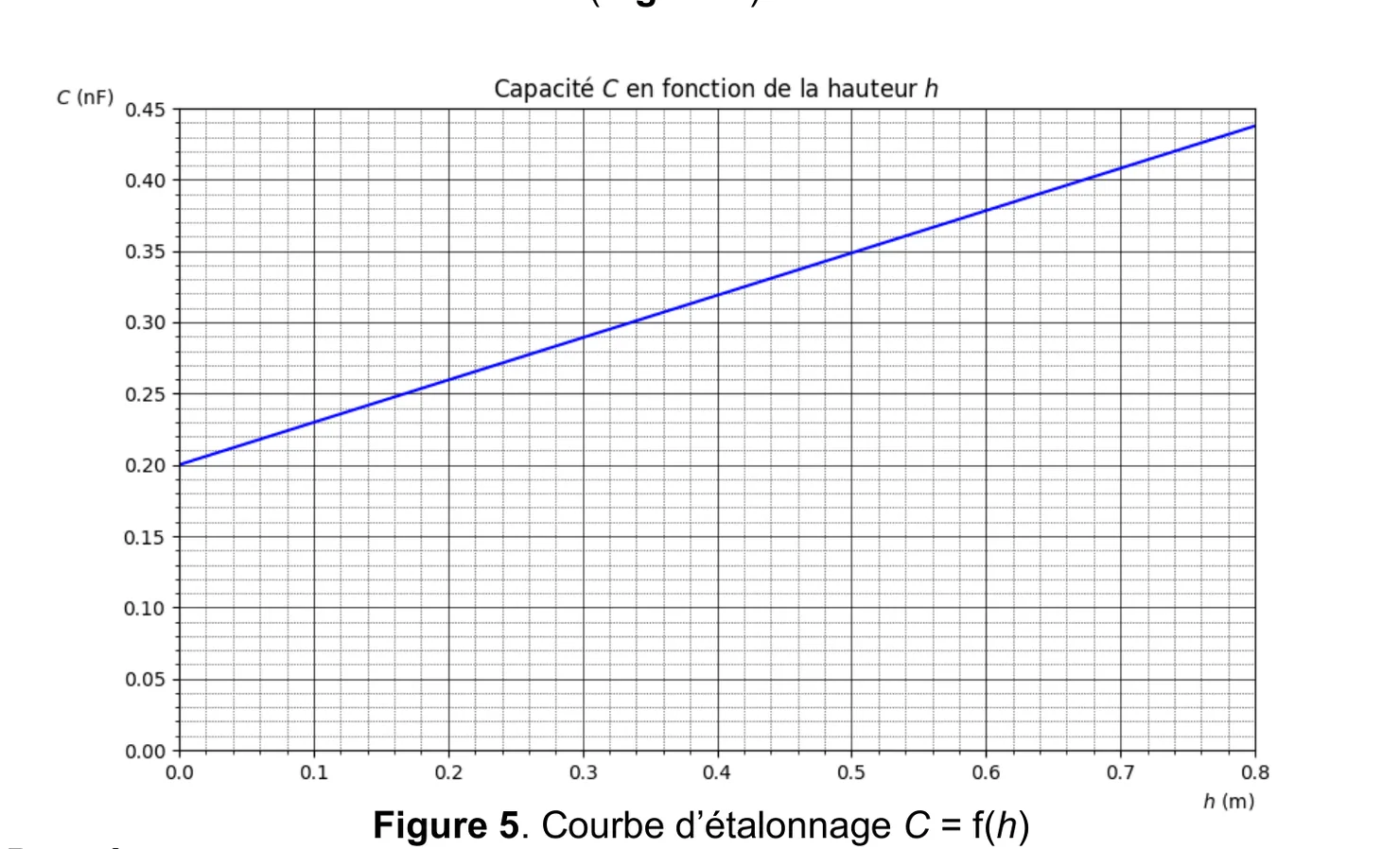 Capacité C, en nF de 0 à 0,45, en fonction de la hauteur h, en m de 0 à 0,8 ; quadrillage fin de 0,01 nF et de 0,02 m. Le tracé est une droite croissante : C vaut 0,20 nF pour h = 0, 0,35 nF pour h = 0,50 m et environ 0,44 nF pour h = 0,80 m.