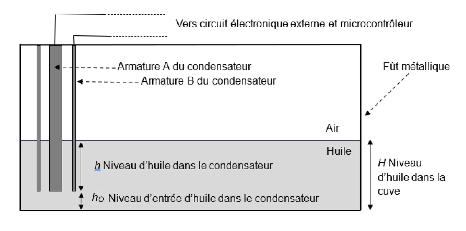 Fût métallique contenant de l'huile sous de l'air. Les armatures A et B du condensateur, verticales, sont reliées par le haut au circuit électronique externe et au microcontrôleur. Leur bas est à la hauteur h0 au-dessus du fond du fût, niveau d'entrée de l'huile dans le condensateur ; h est la hauteur d'huile dans le condensateur, mesurée depuis ce bas ; H, niveau d'huile dans la cuve, va du fond du fût jusqu'à la surface de l'huile.