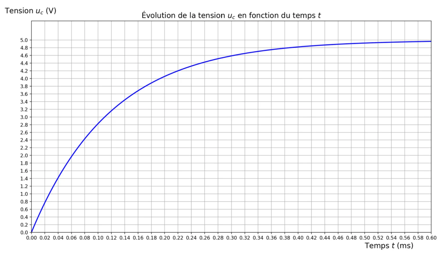 Tension uC, de 0 à 5,0 V graduée tous les 0,2 V, en fonction du temps t, de 0 à 0,60 ms gradué tous les 0,02 ms. La courbe part de 0 avec une forte pente, s'infléchit et tend vers 5,0 V : environ 2,9 V à 0,10 ms, 4,1 V à 0,20 ms, 4,6 V à 0,30 ms et 4,95 V à 0,60 ms.