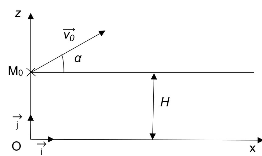 Repère d'origine O au sol, axe Ox horizontal de vecteur unitaire i, axe Oz vertical vers le haut de vecteur unitaire j. Le point M0 est sur l'axe Oz, à la hauteur H au-dessus du sol. Le vecteur vitesse initiale v0 part de M0 vers le haut et vers la droite, en faisant l'angle α avec l'horizontale passant par M0.