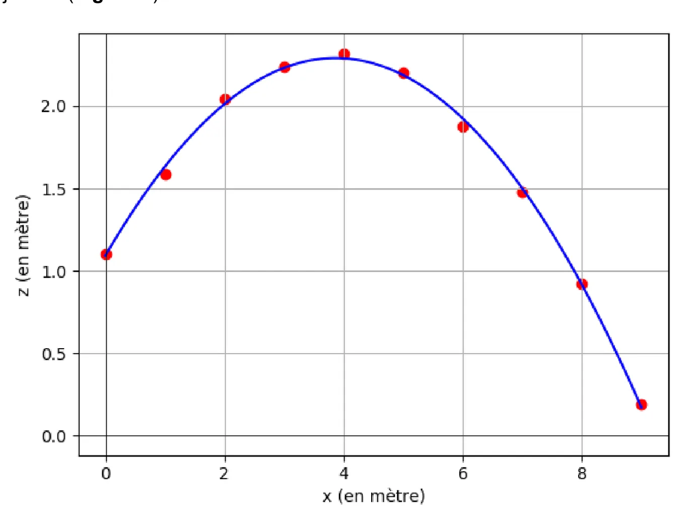 Positions pointées du javelot (points rouges) et courbe modélisée (bleue), hauteur z en mètre de 0 à 2,3 en fonction de x en mètre de 0 à 9 : parabole tournée vers le bas qui part de z = 1,1 m en x = 0, culmine vers x = 3,8 m à environ 2,3 m, redescend à environ 0,9 m en x = 8 m et 0,2 m en x = 9 m.